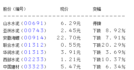 安徽海螺水泥股份半年少赚近两成至47.1亿 跌8%