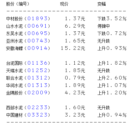 中材股份跌4 附属料去年赚少最多95%