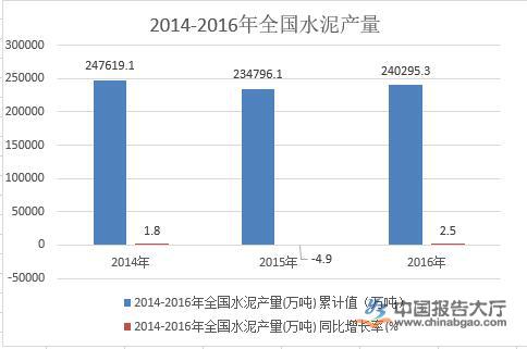 2014-2016年全国水泥产量