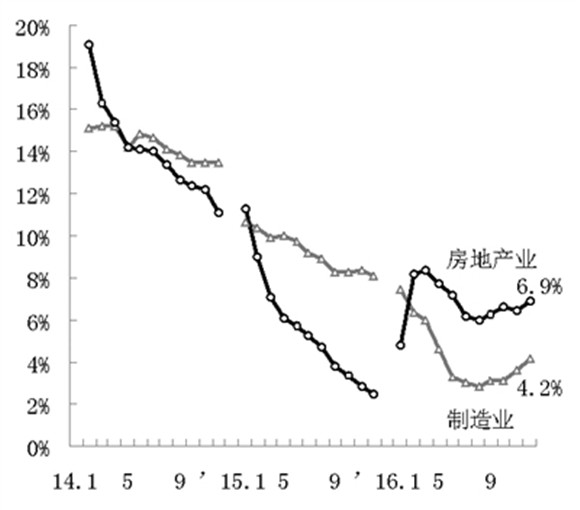 图9 2014年以来全国制造、房地产等行业投资月累计同比增长率