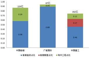 图1：两家集团下属上市公司业务高度重合