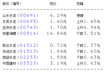 安徽海螺水泥股份遭摩通减持322万股 跌近4%