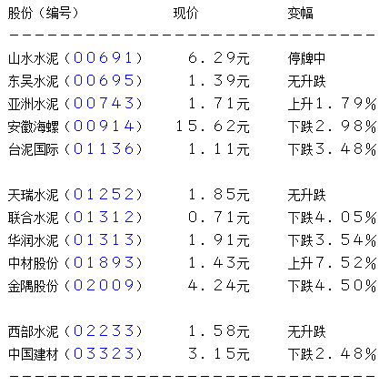 汇证指今年水泥业前景较预期差 金隅股份跌近5%