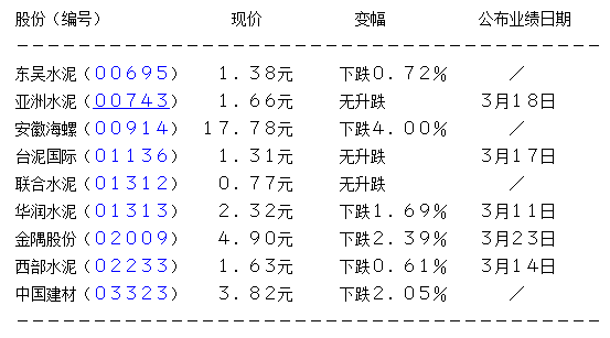 水泥板块开市跌 安徽海螺水泥股份跌4% 