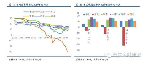 从供给上看，水泥固定资产投资总体逐年减少，其中，华北、东北、西南、西北地区2016年1-6月的水泥行业固定资产投资同比下跌超过10%，华东地区投资额和去年持平。中南地区受较好的需求面驱动，水泥产业固定投资总额依旧处于增长趋势。对应到产能增长上，各地区的熟料产能都基本见顶，说明熟料生产线新增情况得到了有效的控制。