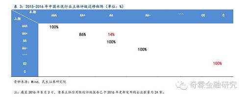 【民生固收】水泥行业评级迁移情况跟踪