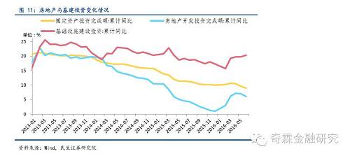 除了宏观及行业整体因素外，盈利形势低迷加大了市场对公司经营风险的敏感性。据国家统计局数据显示，2016年上半年水泥行业利润总额为95.5亿元，总比下降26.6%。价格下跌使得依靠产能扩张实现利润增长的经营模式难以为继，外部环境的恶化对公司经营水平提出了更高的要求。例如，山水集团因股权纠纷导致再融资渠道快速收缩和流动性压力显著增加，流动性危机叠加经营状况恶化，导致评级接连下调。而冀东发展评级下调反映的则是市场对其重组预期的不确定情绪。