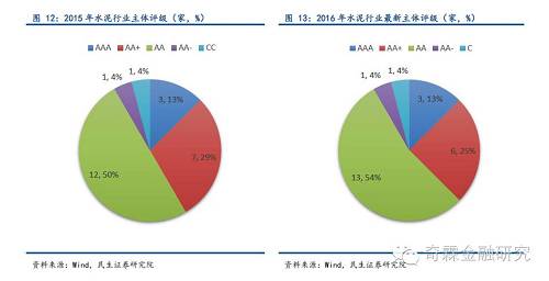 【民生固收】水泥行业评级迁移情况跟踪