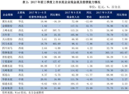 从企业分化角度分析，海螺水泥、塔牌集团和尖峰集团等收入获现能力较强，现金收入比分别为126.04%、115.65%和114.02%，受益华东、中南水泥市场上涨行情，经营性净现金流和短期偿债能力情况也比较突出；宁夏建材、青松建化和天山股份现金流状况有待改善；金圆股份受企业加强应收账款管理等影响，现金收入比较上年大幅改善。