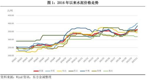 2017年前三季度，动力煤均价为640元/吨，水泥-煤炭价差走阔，水泥企业的盈利空间进一步扩大。前三季度，上市水泥企业共实现营业总收入1209.50亿元，同比增长31.48%；平均毛利率26.91%，同比增加5.15个百分点；利润总额206.35亿元，同比增长120.25%，超过2016年全年利润总额，盈利能力大幅提升。