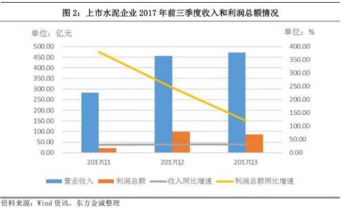 由于2017年前三季度水泥价格远高于去年同期，2017年前三季度16家上市水泥企业营业收入均有不同幅度增长。其中，海螺水泥实现营业收入500.39亿元，同比增长31.86%，收入规模位列上市水泥企业之首；金圆股份收入同比大幅增长79.89%，主要系其收购多家环保企业，以期实现水泥窑协同处置危废发展所致。