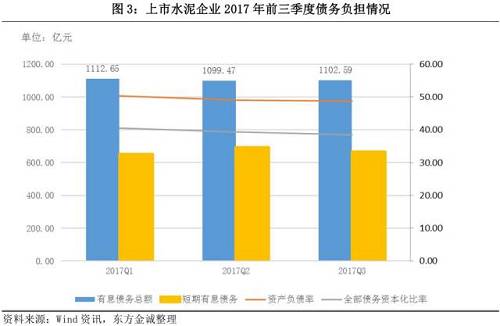 截至2017年9月末，同力水泥、冀东水泥和福建水泥杠杆率较高、债务负担较重且短期偿债压力很大。其中冀东水泥资产负债率为72.32%，全部债务资本化比率63.93%，短期有息债务占比81.77%，短期偿债压力较大，短期内通过盈利好转改善资本结构的可能性较低。塔牌集团和海螺水泥债务负担较轻，全部债务资本化比率分别为6.13%和16.15%，处于较低水平。