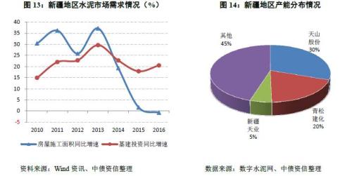 “一带一路”需求提振几何？--西北区域水泥行业深度调研专题