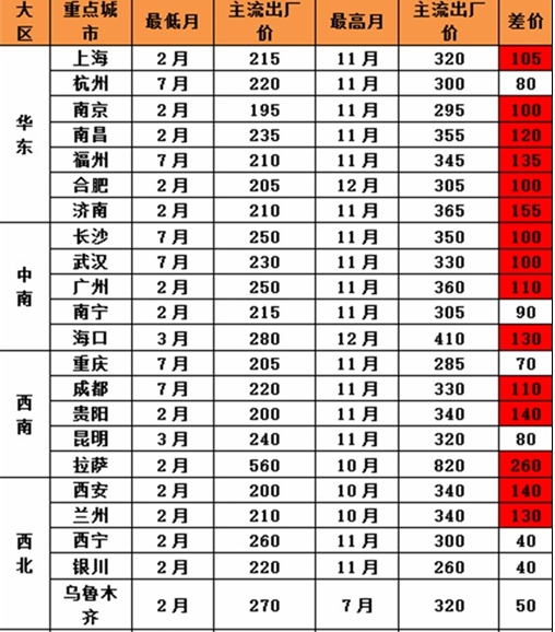 2016年全国重点城市P.O42.5散装主流出厂价高低差价表