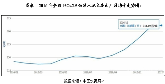 2016年全国P.O42.5散装水泥主流出厂月均价走势图