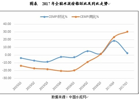 2017年全国水泥价格环比及同比走势