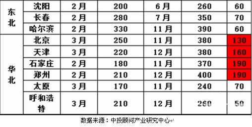 2016年全国重点城市P.O42.5散装主流出厂价高低差价表