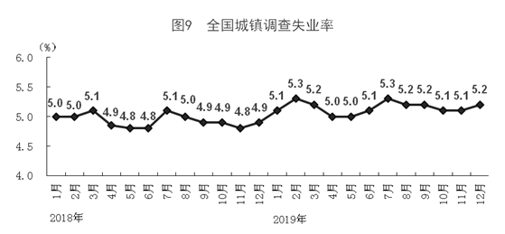 2019年国民经济运行总体平稳 发展主要预期目标较好实现