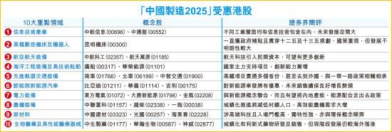 中国制造刺激H股迎新升浪 25只概念股望受惠