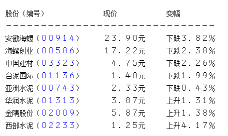 安徽海螺水泥股份跌4% 金隅获唱好逆市扬