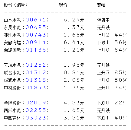 安徽海螺水泥股份遭美银美林降目标 跌近2%