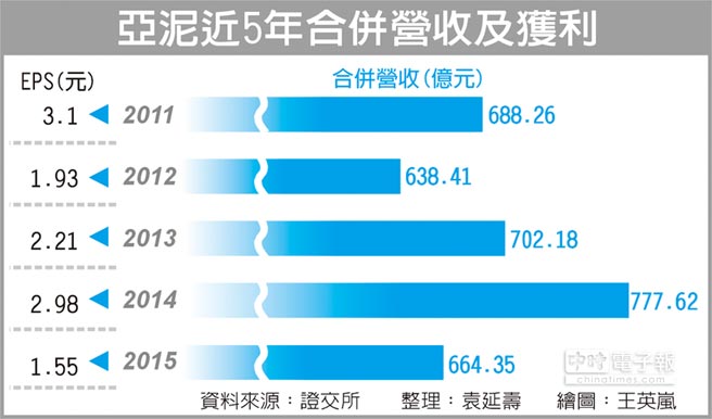 驚 亞泥 提列71億資產減損