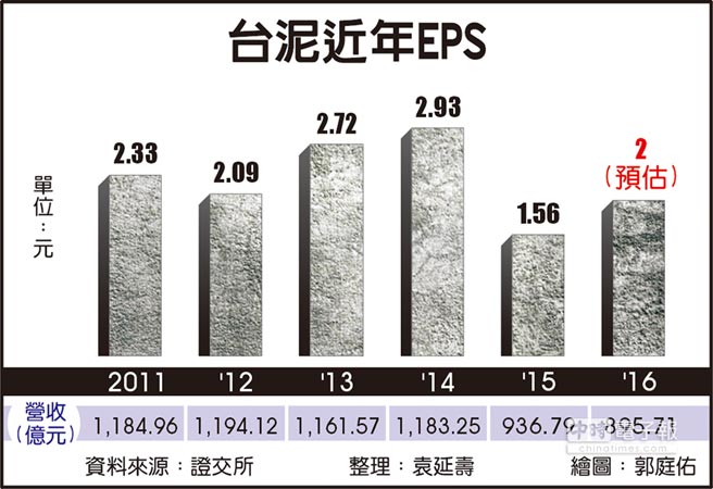 台泥大陆翻身今年营运季季高