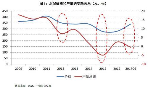 从需求对行业景气度的影响程度来看，在需求高速增长或显著下降阶段，需求是决定行业景气度的核心要素，需求越旺盛，行业景气度越高。从下图中的历史数据可以看出，在2012年和2015年需求增速同比大幅下滑时，价格也随之下降，进而影响行业盈利表现。然而，在需求相对平稳或缓慢下行阶段，供给端及政策环境变化（如行业错峰协同、环保限产）等因素则对价格影响更大，可能出现量减价升的情况，2017年便是如此。考虑到未来3~5年水泥行业需求大概率不会出现断崖式下跌，预计需求变化对于行业景气度冲击有限。