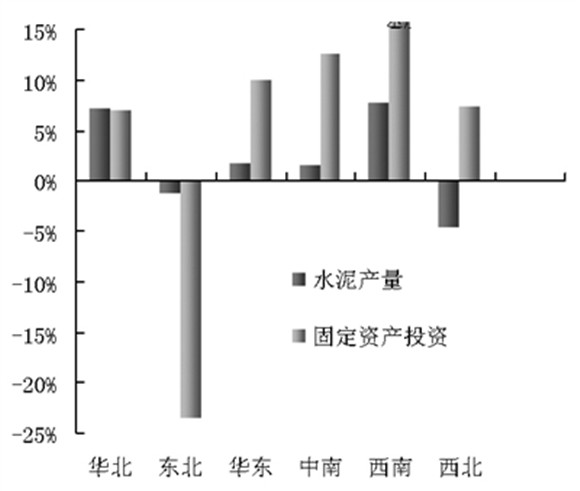 图3 2016年各地区水泥产量 增长速度与固定资产投资（不含农户）增长速度对比