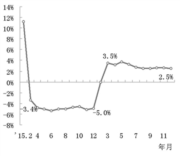图2 2015~2016年全国水泥月累计产量增长率