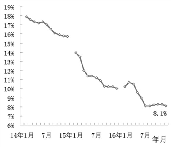 015年全国固定资产投资（不含农户）同比增长速度回落到10%