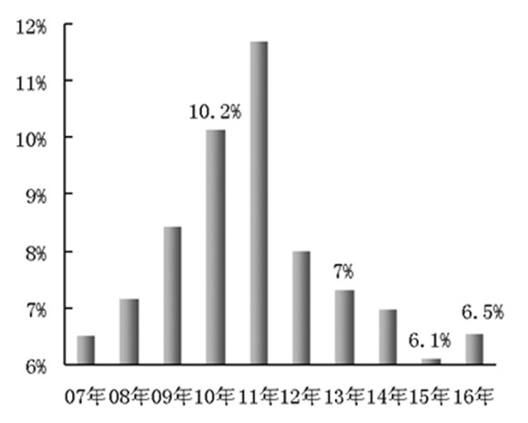 图8 2007年以来全国水泥行业平均销售利润率