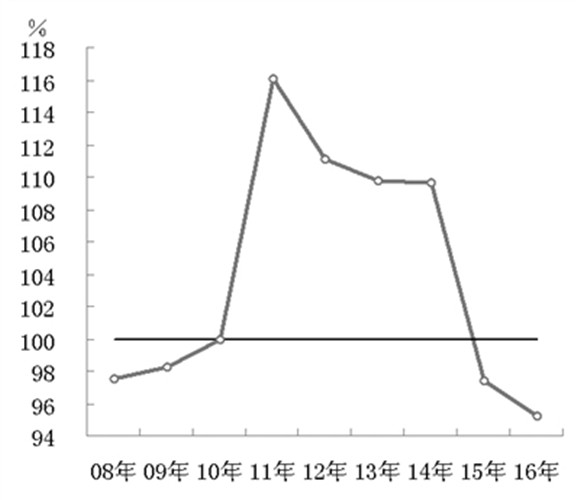 图7 2008年以来全国水泥年平均出厂价格 指数（2010年=100％）