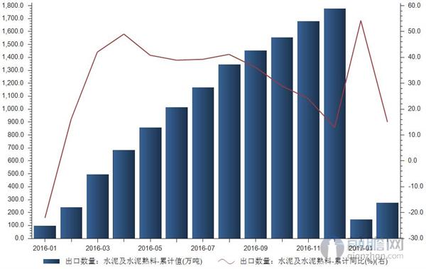 水泥及水泥熟料出口数量